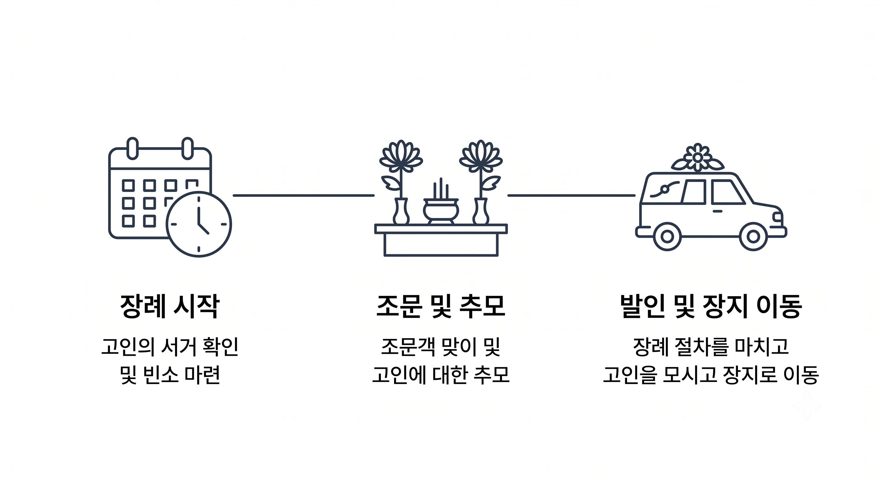 3일장 장례 절차 요약 — 장례 시작, 조문 및 추모, 발인 및 장지 이동 3단계